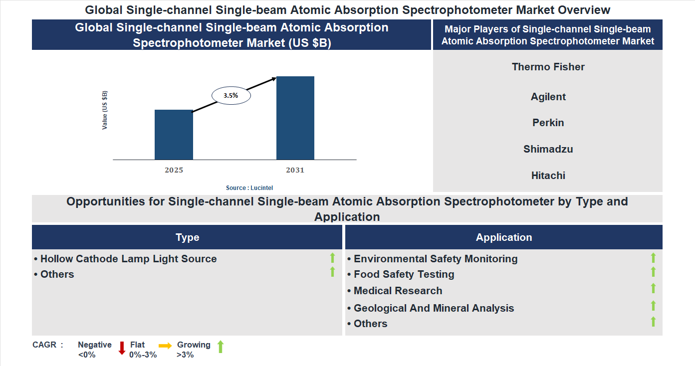 Single-channel Single-beam Atomic Absorption Spectrophotometer Market Trends and Forecast